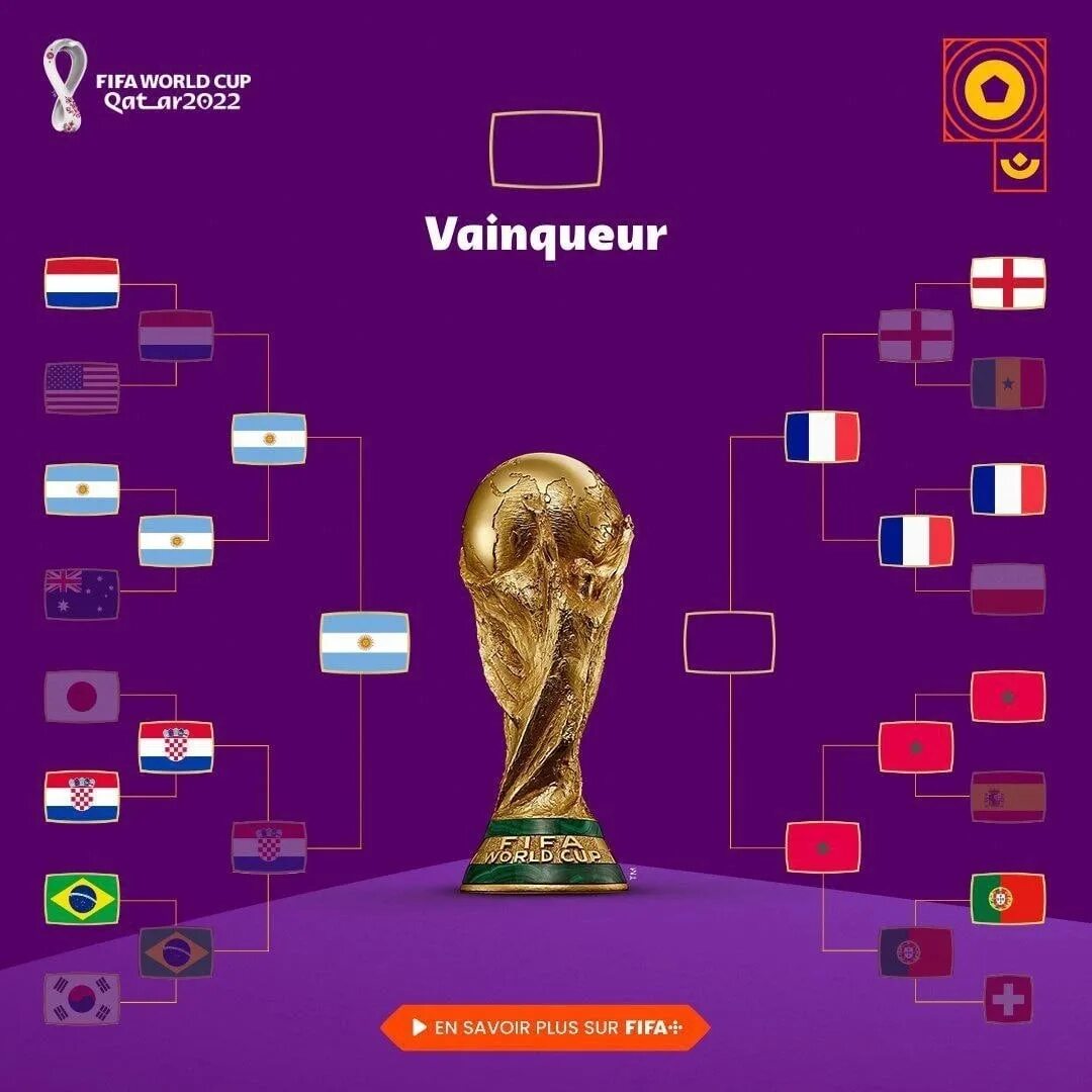 Результаты игр чемпионат 2022. Сетка плей офф ЧМ 2022. Франция финал ЧМ 2022.