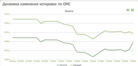 Курс омс в сбербанке