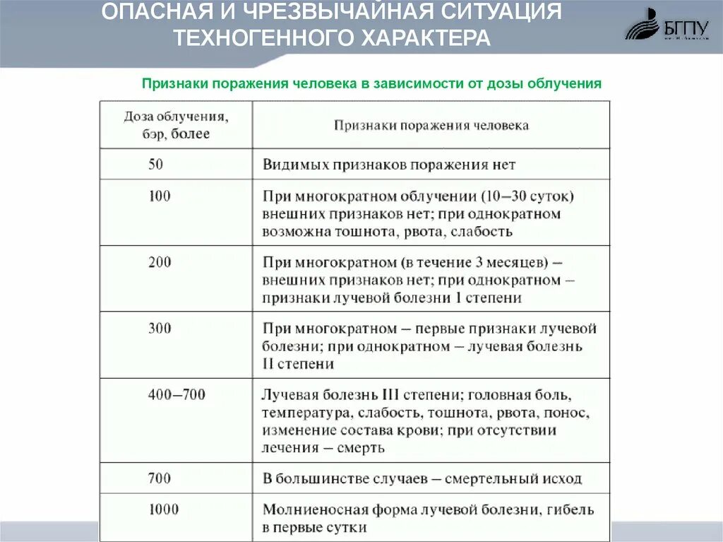 Симптомы радиационного поражения человека. Поражение радиацией симптомы. Тест аварийные ситуации с ответами