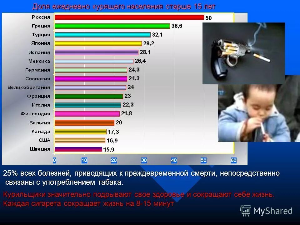 статистика курения в мире. таблица курения в россии. статистика курящих в россии по регионам. распространенность табакокурения в россии взрослого населения. статистика курящих по россии.