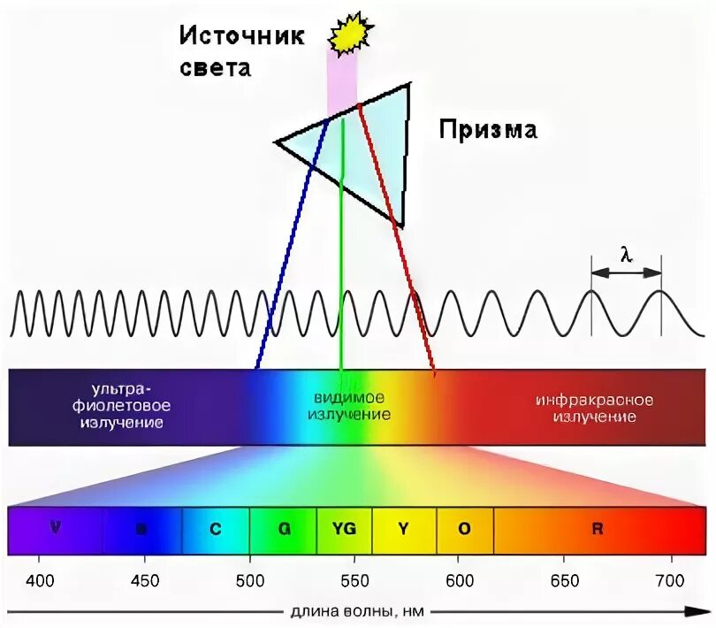 Длины волн цветов спектра. Цветовой спектр длина волны. Спектр цветов длина волны. Спектр света длины волн. Частота оранжевого света