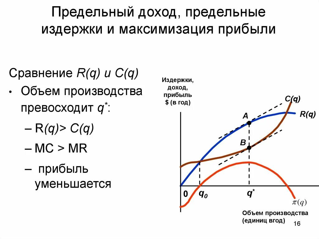 Производство с максимальной прибылью. Точка максимальной прибыли. Задачи для достижения максимальной прибыли. Производство с максимальной прибылью. Точка максимальной прибыли.