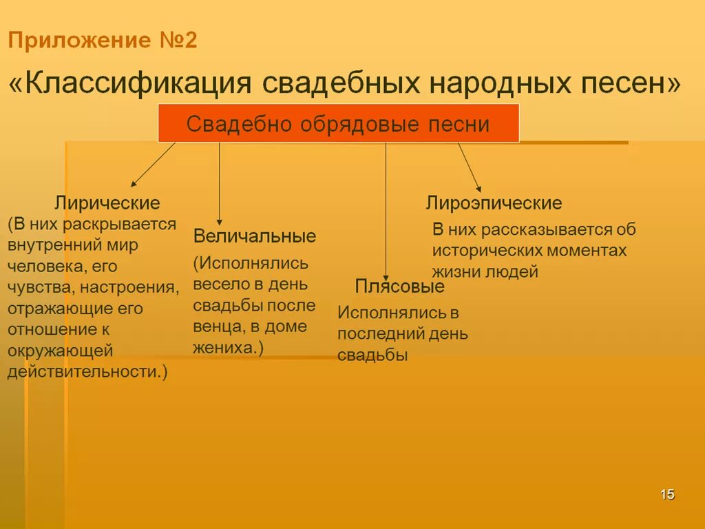 Классификация свадебных песен. Классификация народных песен. Классификация русских народных песен. Классификация обрядовых песен.