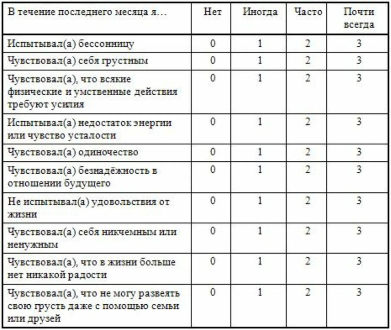 Тест на шкалу тревожности. Опросник шкала безнадежности Бека интерпретация. Шкала депрессии Бека тест. Шкала депрессии Цунга. Подростковая шкала депрессии Бека.