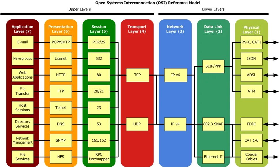 Прикладной уровень сетевых моделей. Сетевая модель osi архитектура компьютерных сетей. Прикладной уровень модели osi. Транспортный уровень модели osi. Сеансовый уровень модели osi.