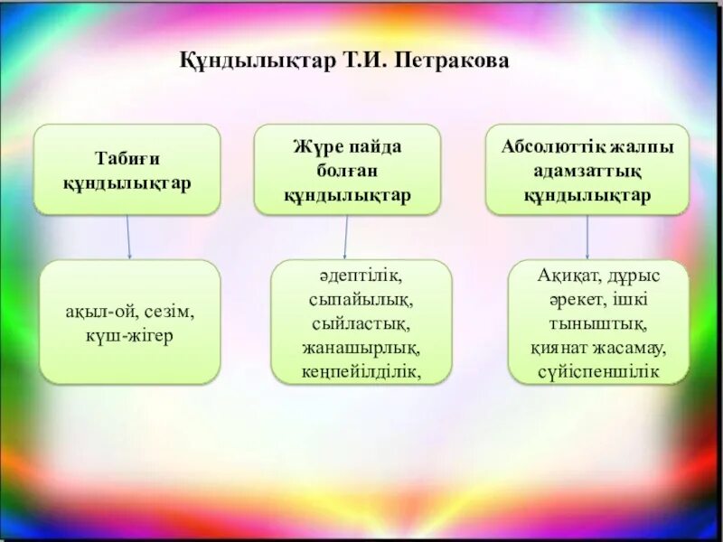 Құндылықтар презентация. Құндылық дегеніміз не. Ұлттық құндылықтар дегеніміз не презентация. Рухани құндылықтар презентация. Құндылықтар мен