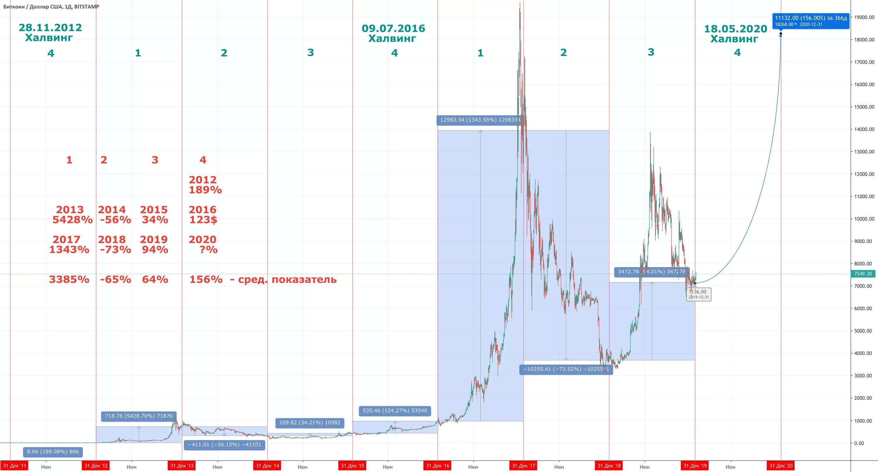 Графики BTC халвинг 2020. Халвинг биткоина график роста. Даты халвинга биткоина на графике. Биткоин халвинг даты. Халвинг таймер