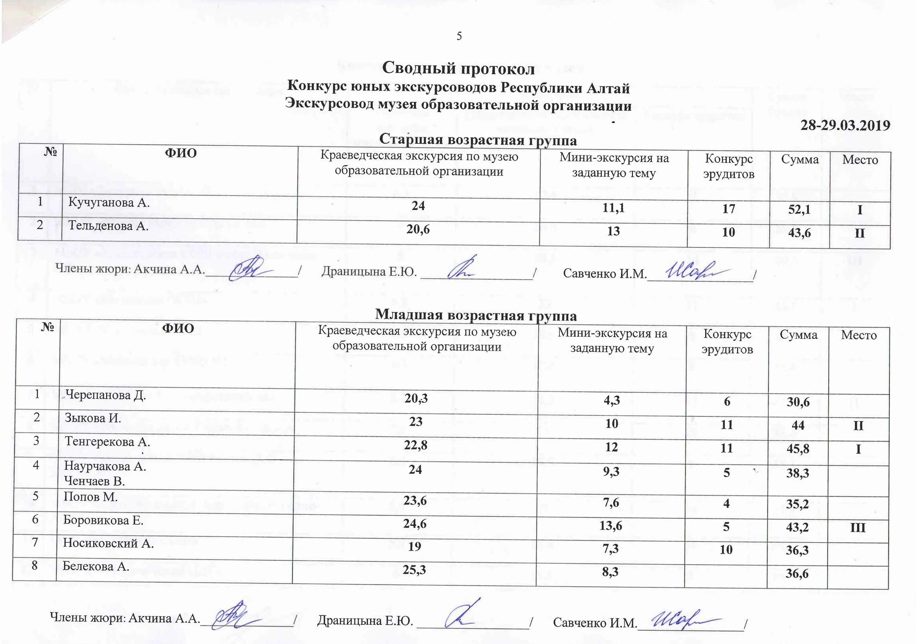 Протокол конкурса работ. Протокол конкурса. Протокол жюри конкурса. Сводный протокол. Итоговый протокол конкурса.