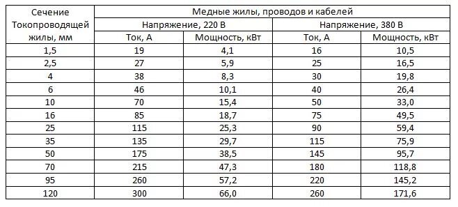 Сечение жилы кв мм. Сечение кабеля и диаметр таблица. Таблица сечения кабеля по диаметру жилы алюминиевого кабеля. Диаметр и сечение медного провода таблица. Таблица сечения кабеля по диаметру жилы медь и алюминий.