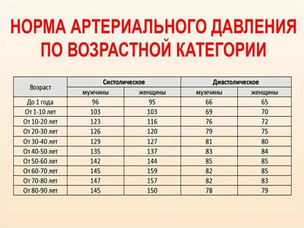 Пульс ниже 60 у мужчин. Норма артериального давления по возрасту таблица у мужчин. Нормальное артериальное давление у человека по возрастам таблица. Норма давления по возрастам у женщин таблица и пульс. Нормы артериального давления по возрастам у мужчин.