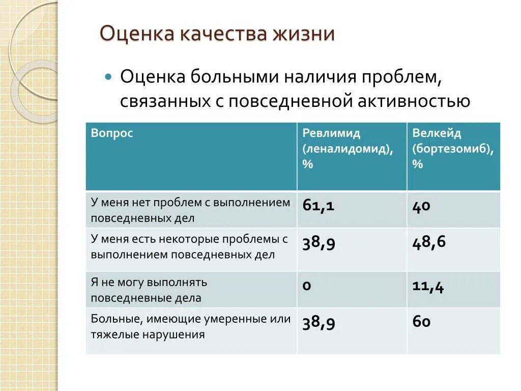 Наличие заболевших. Качество жизни пациента. Оценка жизни. Шкала качества жизни пациентов. Оценка больного.