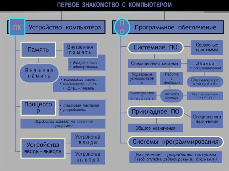 Информатика 6 устройство компьютера. Устройство компьютера таблица информатика 7 класс. таблица по информатике 7 класс программное обеспечение. схема программного обеспечения 7 класс информатика босова. таблица по информатике устройства компьютера информатика 10 класс.