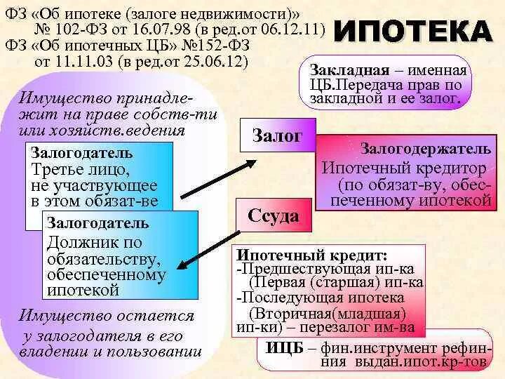 Ипотека залог 102 закон