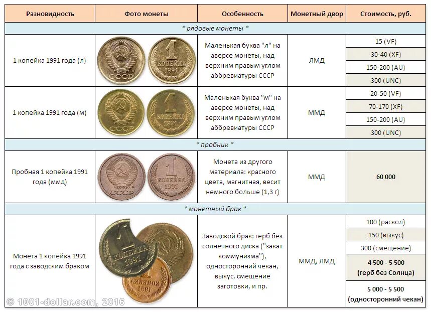 1 рубль таблица. Ценные года монет СССР. Дорогие 10 рублевые монеты таблица. Таблица монет СССР 2 копейки. Каталог монет СССР 1 копейка 2 копейки.