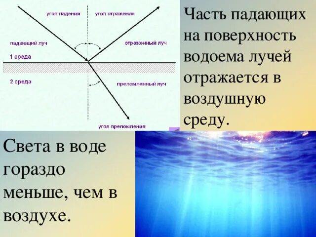 Луч выходит из воды в воздух. Преломление световых лучей в воде. Отражение света в воде. Угол преломления воды. Световой Луч вода.