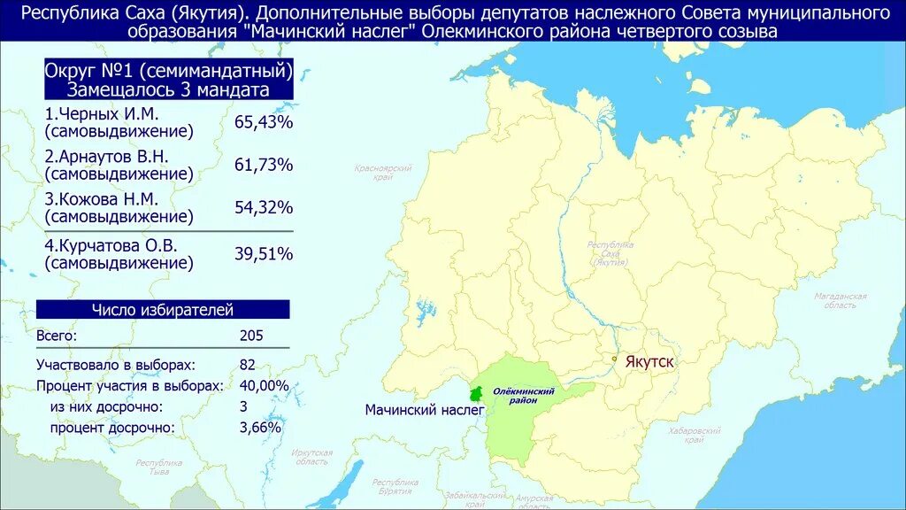 Итоги выборов в якутии. Субъекты Республики Саха. Выборы Якутия. Итоги выборов президента по районам в Республике Саха Якутия. Выборы главы Республики Саха.