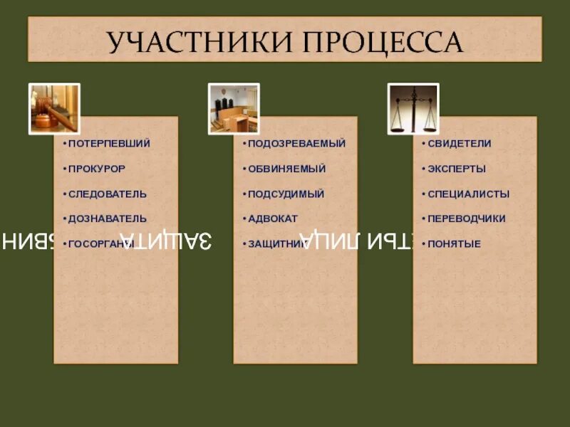 Подсудимый сторона защиты. Участники процесса. Прокурор подозреваемый потерпевший обвиняемый дознаватель. Участники процесса потерпевший. Эксперт прокурор обвиняемый свидетель потерпевший.