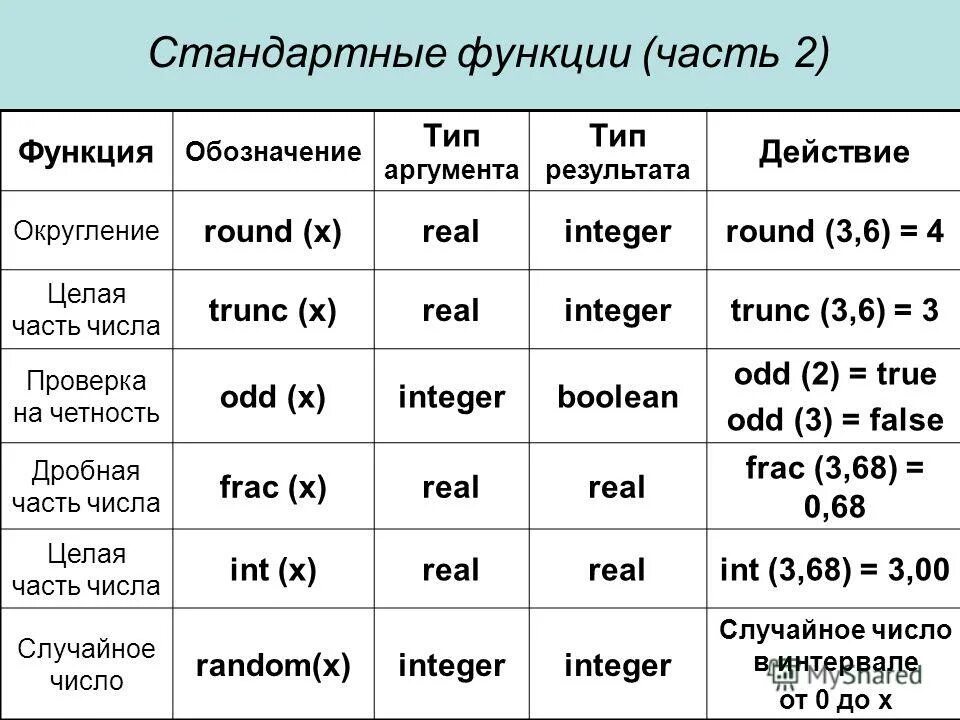 Odd в Паскале. Round в Паскале. Округление в Паскале. Функции в Паскале.