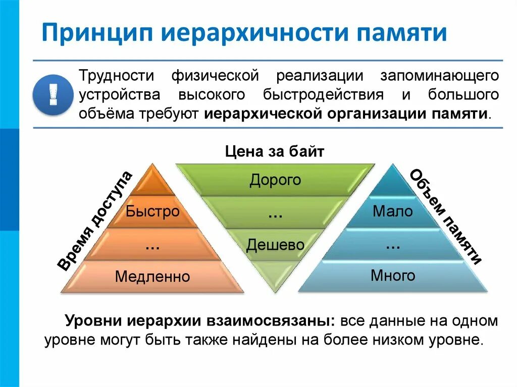 Иерархии эвм