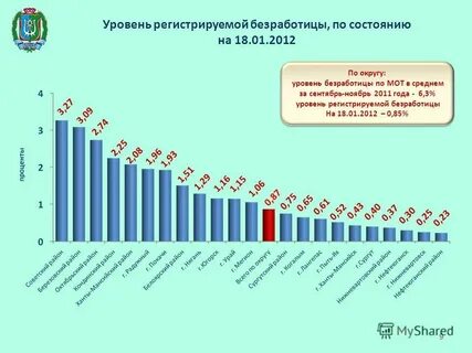 Мировой уровень безработицы