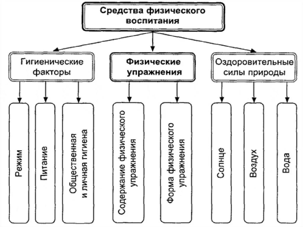 Применение методов физического воспитания. Средства физического воспитания схема. Методы физического воспитания схема. Схема классификация средств физического воспитания. Перечислите основные средства физического воспитания.