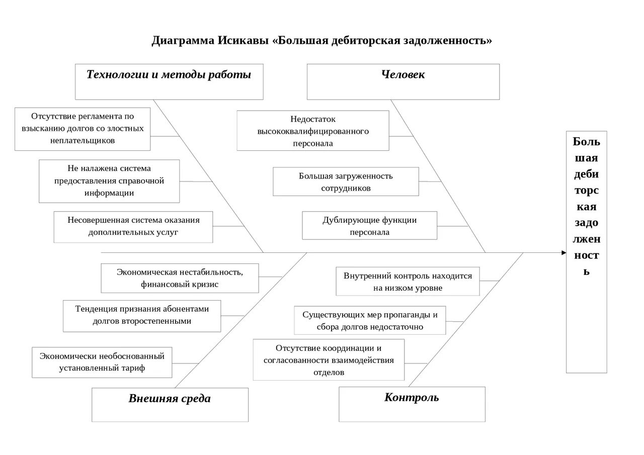 Диаграмма Исикавы дебиторской задолженности. Большая дебиторская задолженность по диаграмме Исикавы. Исикава диаграмма. Структура дебиторской задолженности диаграмма.