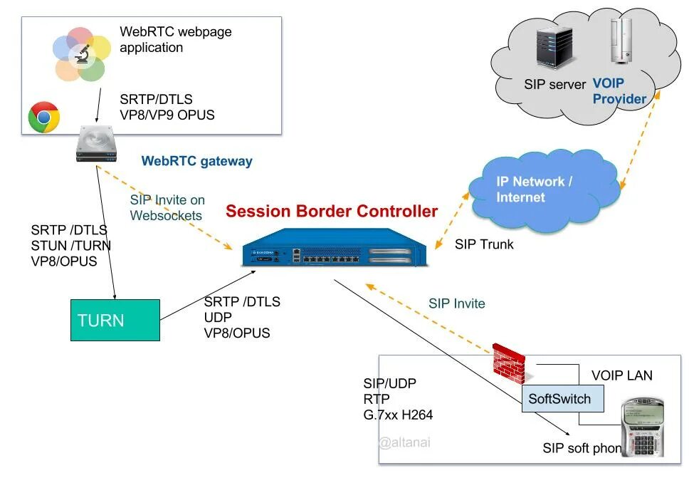 SIP транк. Архитектура SIP. SBC контроллер сессий. Протокол WEBRTC схема. Webrtc это