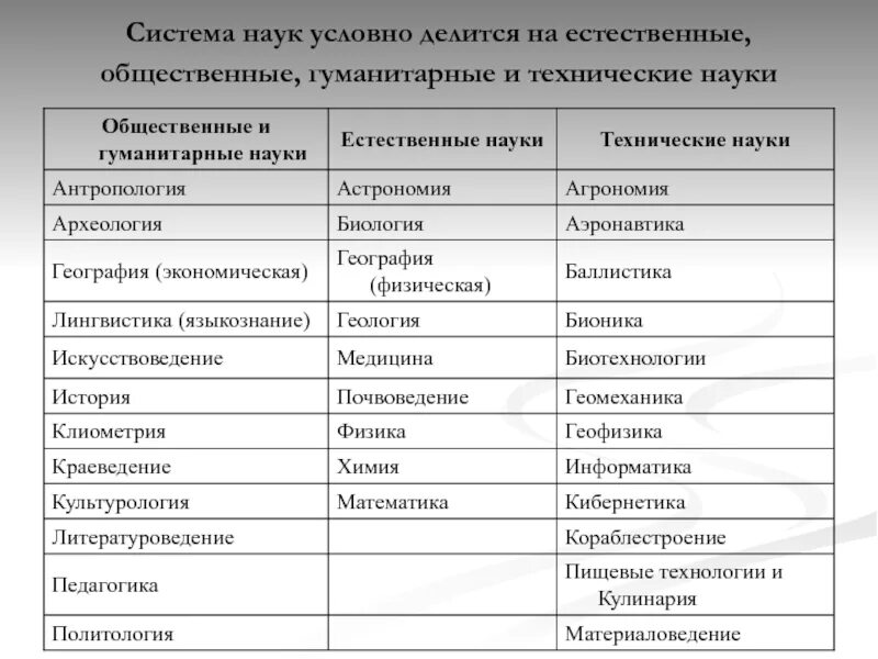 Естественно научный предмет это какой. Гуманитарные и Естественные науки. Гуманитарные Естественные и технические. Система наук (Гуманитарные, естественных и технических). Классификация общественных наук.