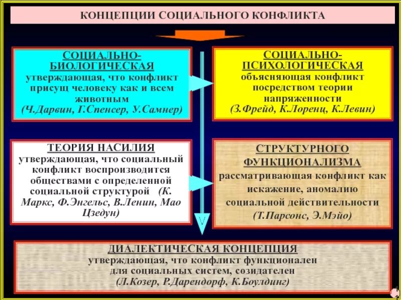 Биологическая социальная теория. Концепции социального конфликта. Теория социального конфликта. Психологические теории конфликта. Социально психологическая теория конфликта.