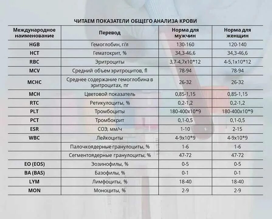 Соэ повышен белок в норме. Норма общего анализа крови у детей 7 лет. Общий анализ крови ребенка 14 лет норма. Общий анализ крови ребенок 11 лет норма. Общий анализ крови показатели нормы для женщин.