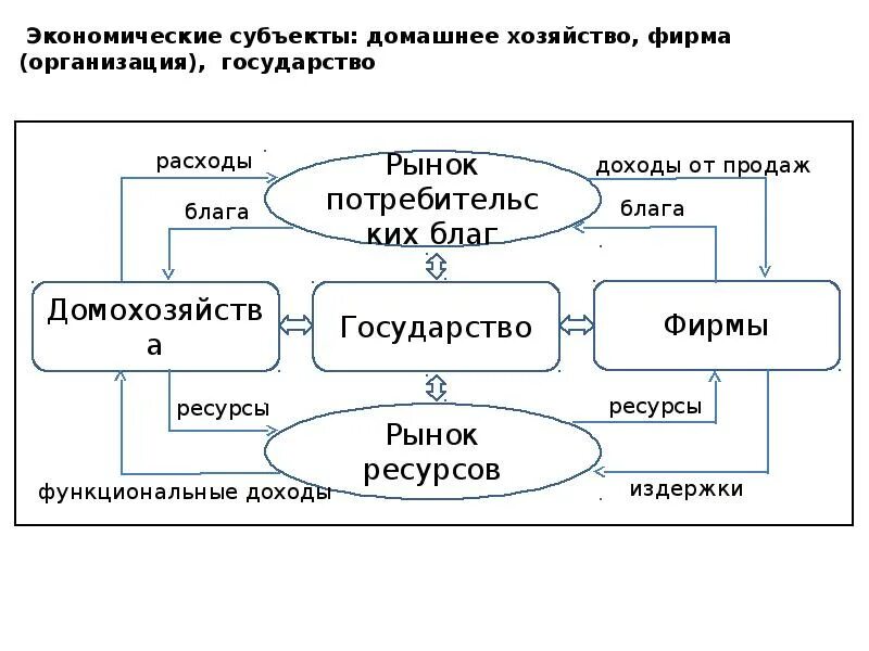 Хозяйствующие субъекты рыночной экономики. Основной мотив поведения субъектов рынка. Основы поведения субъекта рыночной экономики. Субъекты экономического поведения. Экономические субъекты рынка.