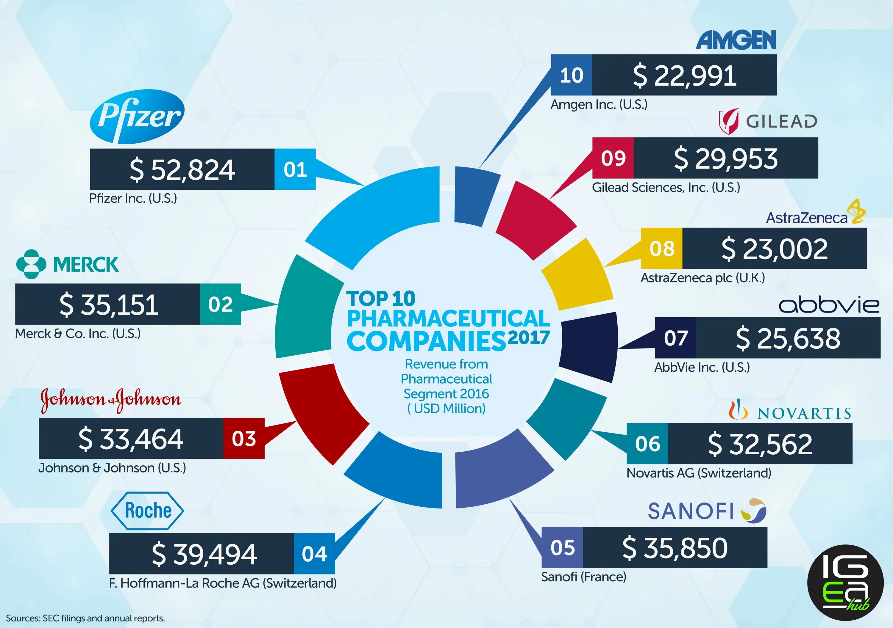 Top Pharmaceutical Companies. Топ 10. Транснациональные корпорации. Companies Top Pharma.