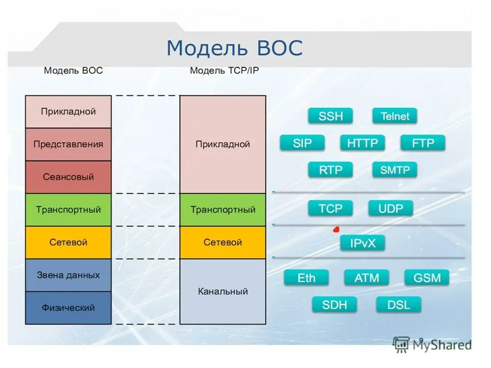 Архитектура клиент серверного приложения. Основные характеристики процесса передачи данных. Звенья данных. Звенья данных. Функции выполняемые уровнем звена данных.