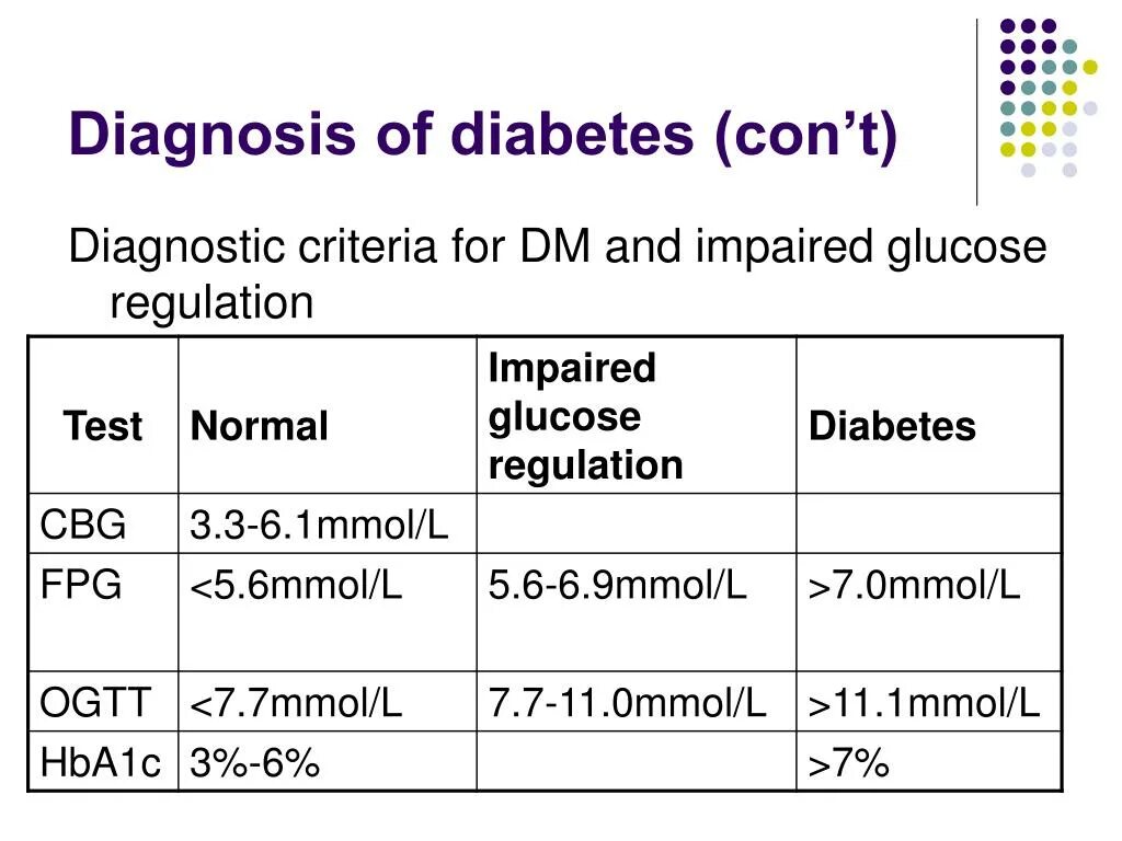 Diabetes diagnosis. Diagnosis of Diabetes mellitus. Diabetes mellitus presentation. Diabetes Type 1 diagnosis. Sites type 1