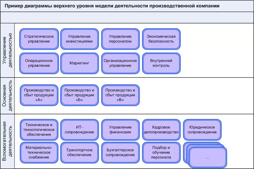 Организация верхнего уровня