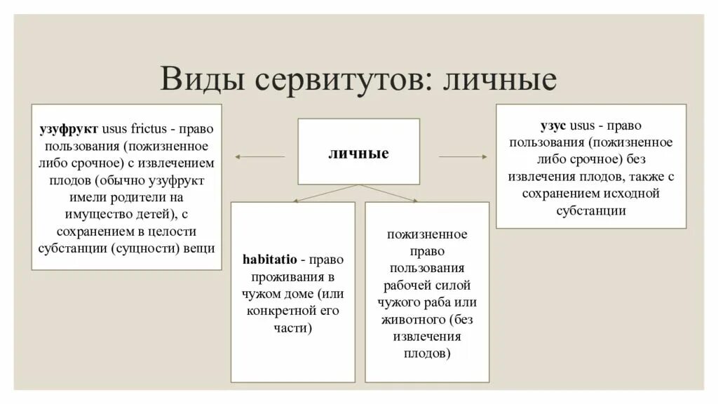 Виды сервитутов. Личный сервитут в римском праве. Виды личных сервитутов в римском праве. Виды земельных сервитутов в римском праве. Другие сервитуты