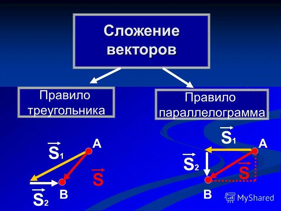 Сложить правило. Правило треугольника и правило параллелограмма сложения векторов. правило сложения треугольника. сложение и вычитание векторов правило треугольника. сложение векторов по правилу параллелограмма в физике.