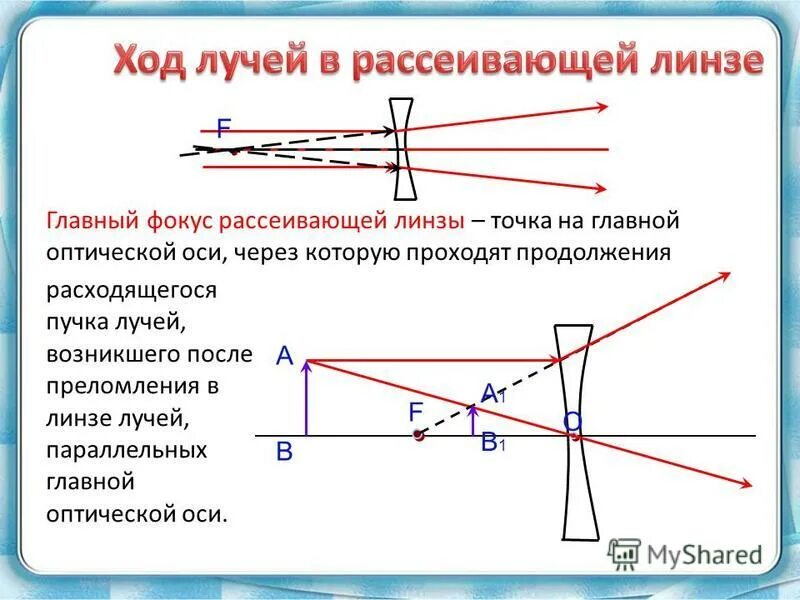 Источник света в двойном фокусе. Фокус рассеивающей линзы физика. Фокус линзы физика 11 класс. Линза ход прохождения луча. Точка расположена на главной оптической оси рассеивающей линзы.