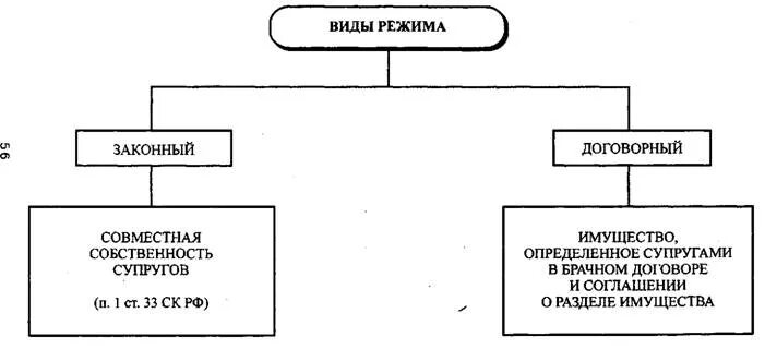 Что такое законный режим имущества супругов. Правовой режим имущества супругов схема. Законный режим собственности супругов схема. Договорной режим имущества супругов виды. Форма собственности законный режим имущества супругов.