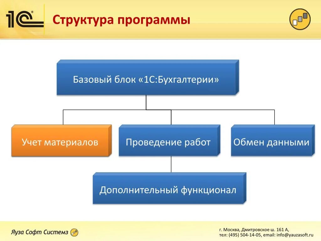 Структура 1с предприятие 8.3. Структура платформы 1с предприятие 8.3. Структура программы 1с предприятие. Структура 1 с системы. Название программного продукта для бухгалтерского учета