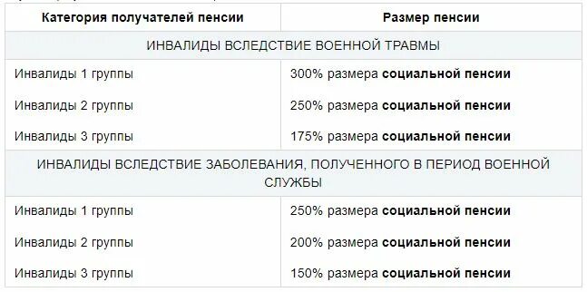 Инвалид вследствие военной травмы размер пенсии. Размер пенсии по инвалидности Военная травма. Пенсия по инвалидности 3 группа. Размер пенсии по инвалидности 2 группы. Иждивение инвалида 1 группы