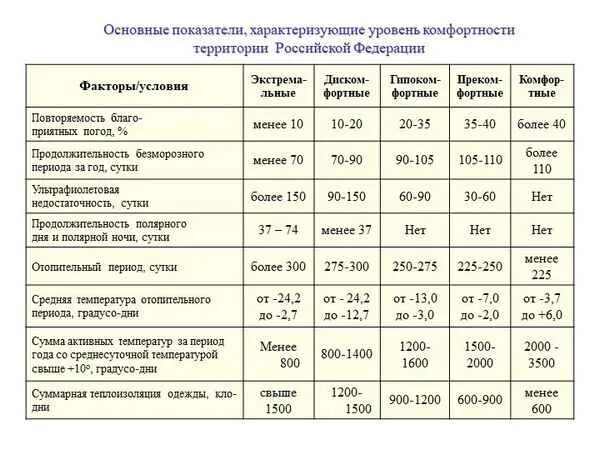 Основные показатели характеризующие уровень комфортности. Таблица степень комфортности территорий. Основные показатели комфортности природных условий. Показатели характеризующие климат. Комфортность населения