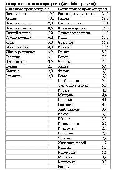 Продукты содержащие железо при анемии. Содержание железа в растительных продуктах таблица. количество железа в продуктах таблица. список продуктов с высоким содержанием железа таблица. продукты содержащие железо в большом количестве список таблица.