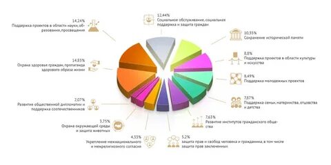 Некоммерческие организации культуры
