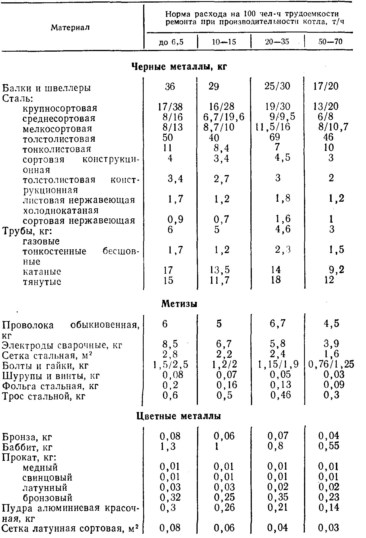 Списание нормы расходов. Расход строительных материалов расход строительных материалов. Нормы расхода строительных материалов таблица. Нормы расхода строительных материалов на 1 м2 в бюджетном учреждении. Нормативные показатели расхода материалов.