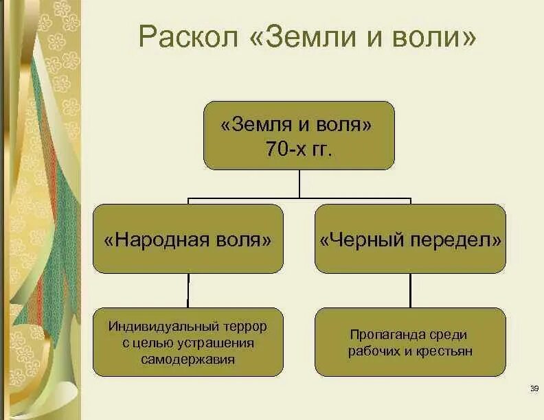 Общественное движение земля и воля. Раскол земли и воли. 1879 Год раскол земли и воли. Земля и Воля 1876 причины раскола. Раскол организации земля и Воля.