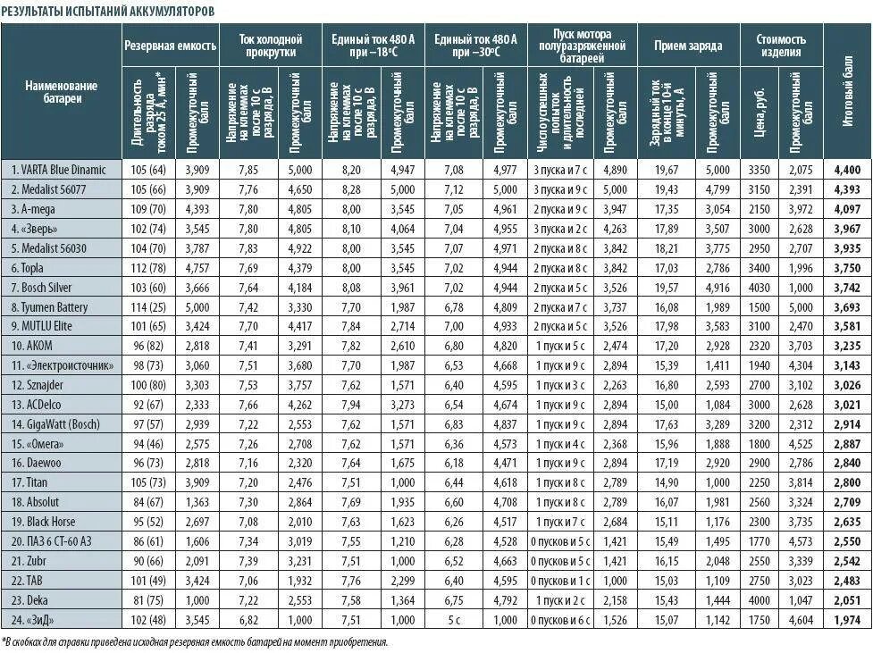 Типоразмеры аккумуляторов автомобильных таблица. Таблица размеров аккумуляторов 12в. Таблица выбора аккумулятора по маркам автомобилей. Таблица соответствия емкости АКБ К напряжению. Ампер часы в шуруповерте