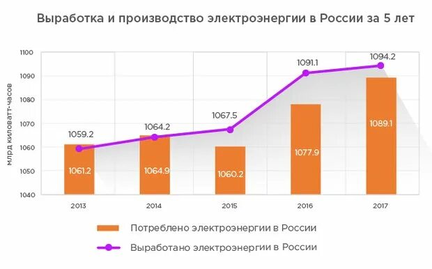 График потребления электроэнергии в России по годам. Динамика потребления электроэнергии в России по годам. Объем выработки электроэнергии в России 2020. Динамика производства электроэнергии в России 2020.