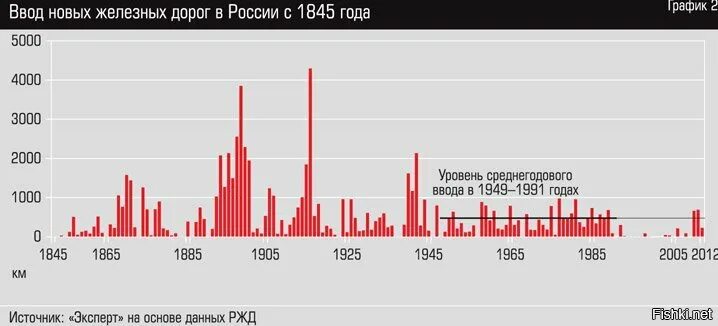 Темпы строительства железных дорог в Российской империи. Протяженность железных дорог в России. График строительства железных дорог в России. Строительство железных дорог по годам.