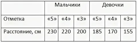 Норматив прыжки на скакалке 5 класс